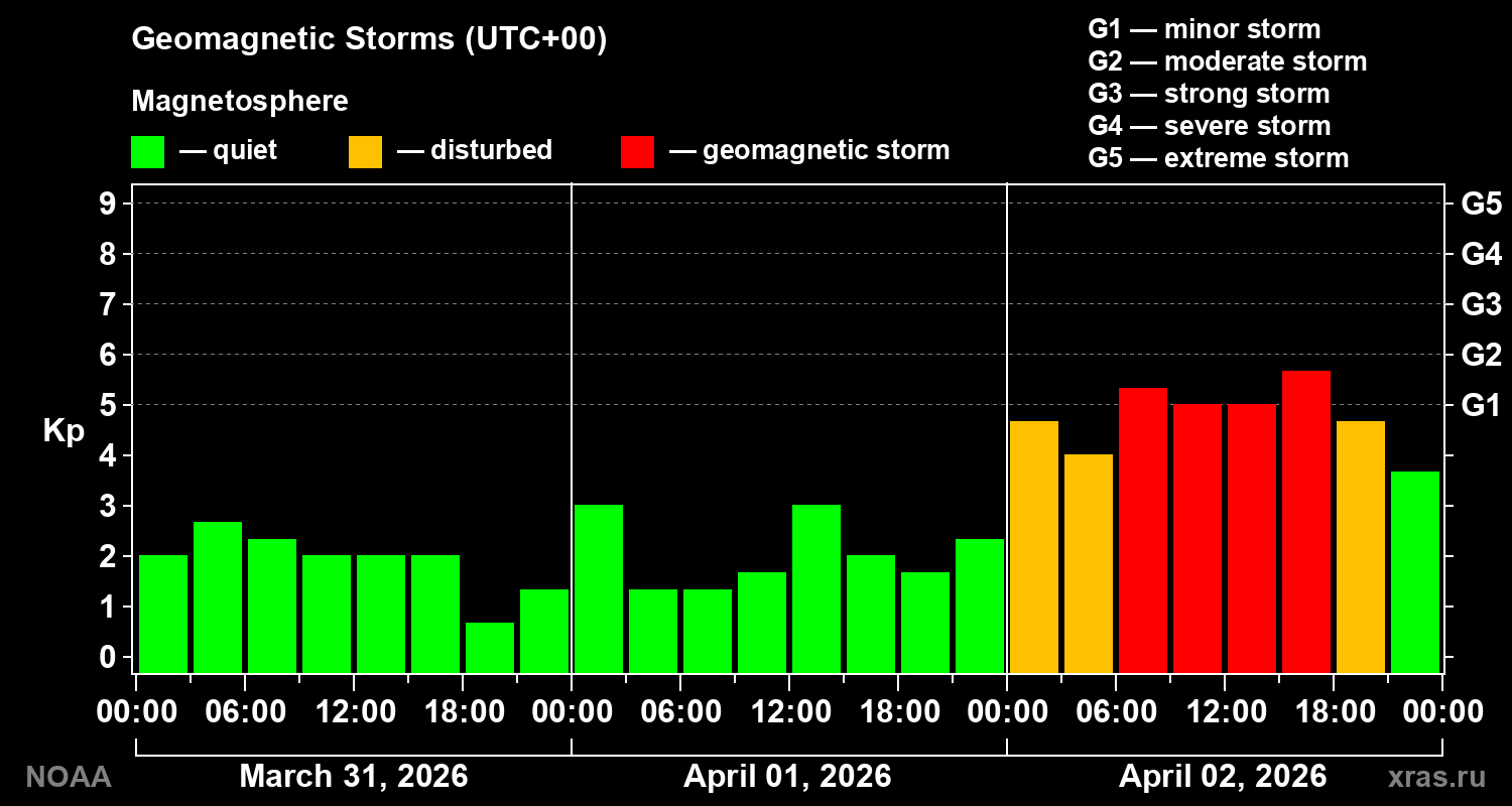 Geomagnetic index Kp for 3 days