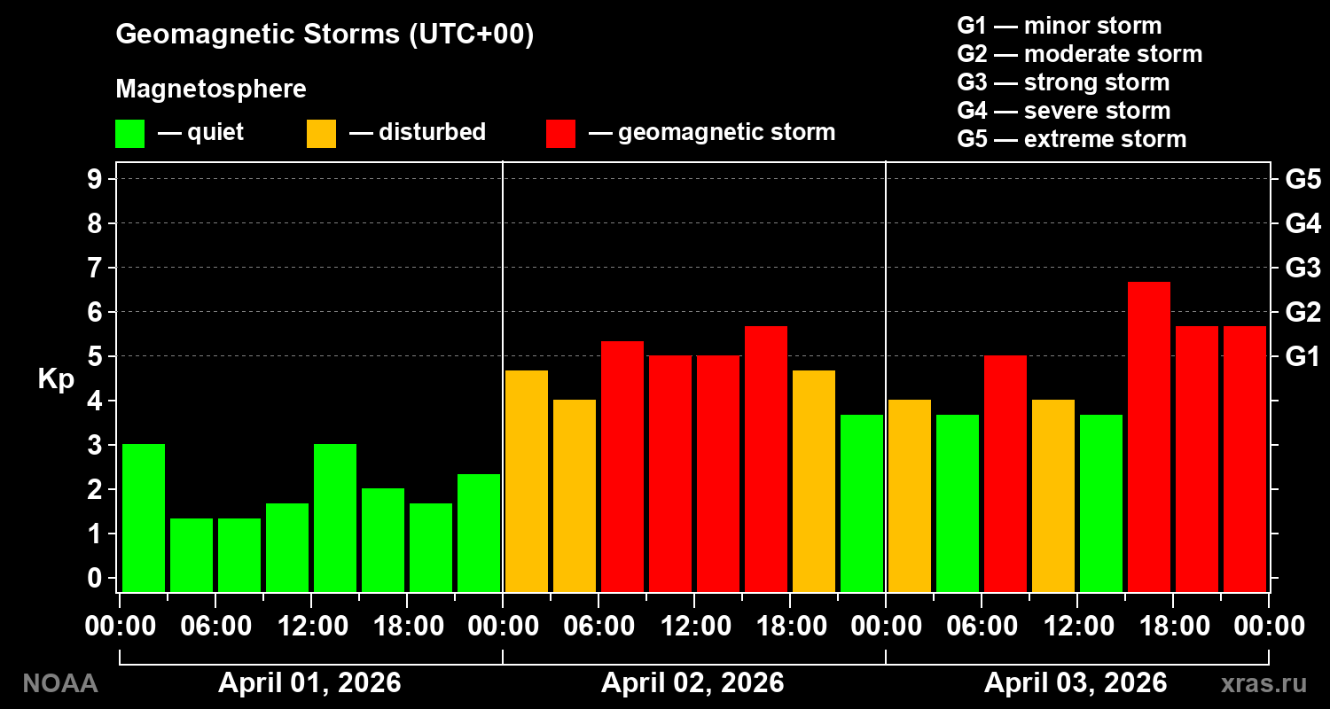 Geomagnetic index Kp for 3 days