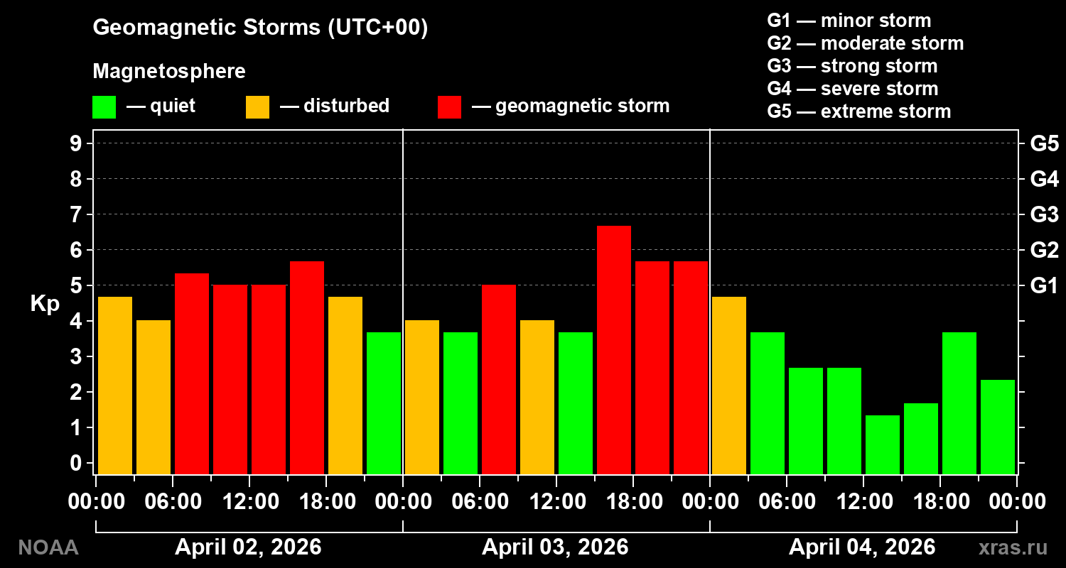 Geomagnetic index Kp for 3 days