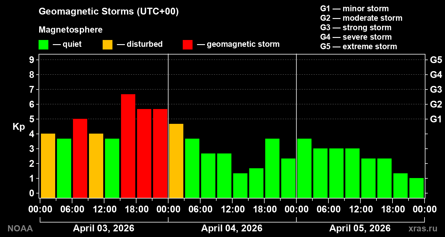 Geomagnetic index Kp for 3 days