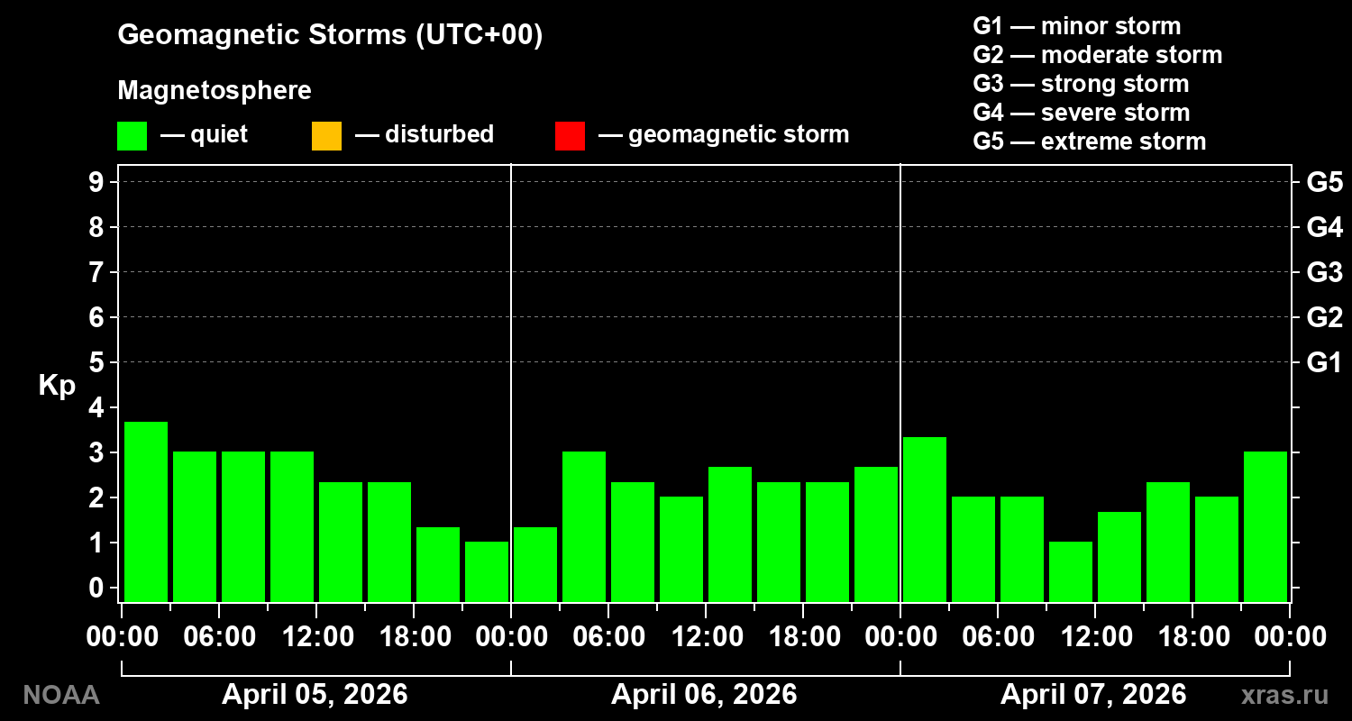 Geomagnetic index Kp for 3 days