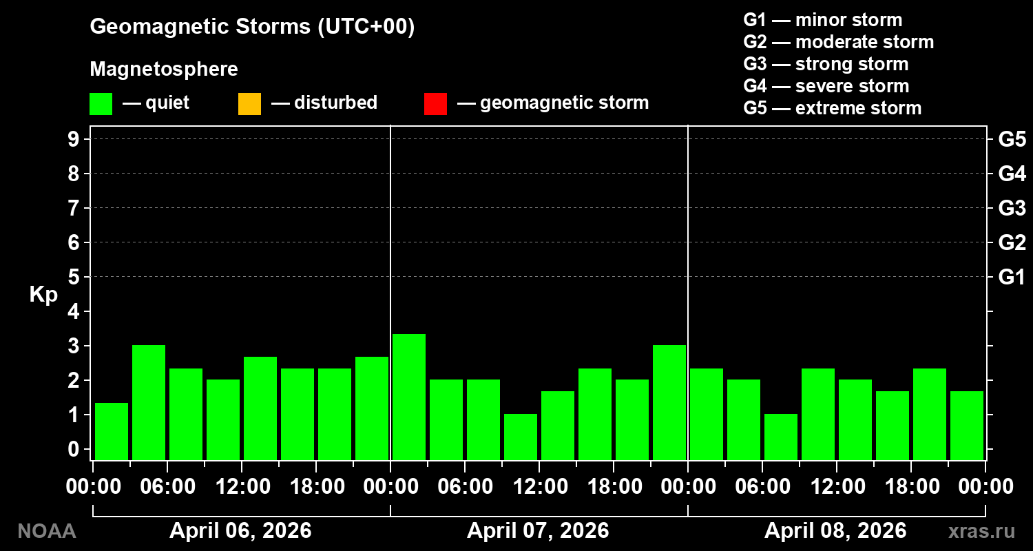 Geomagnetic index Kp for 3 days