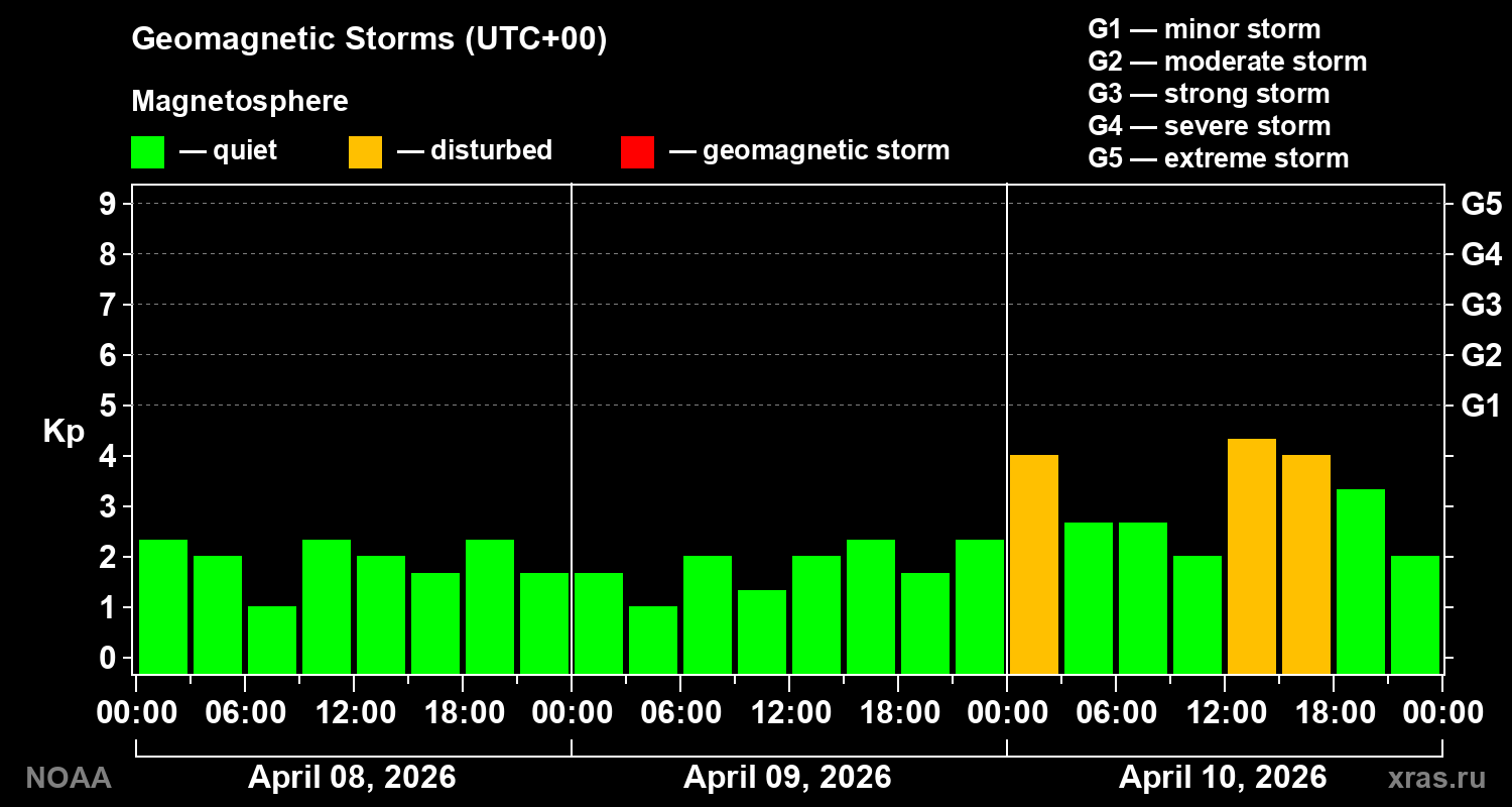 Geomagnetic index Kp for 3 days