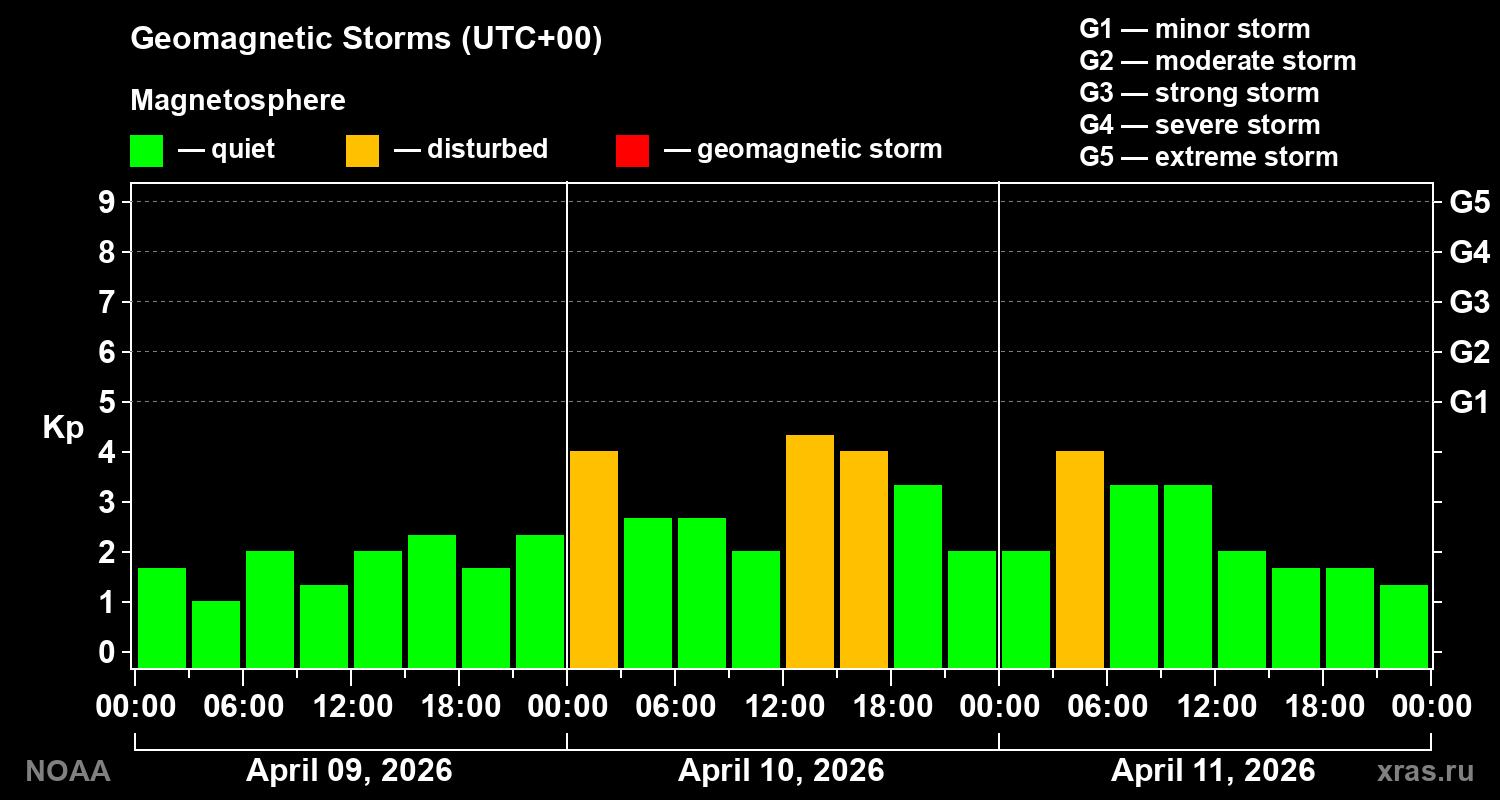 Geomagnetic index Kp for 3 days