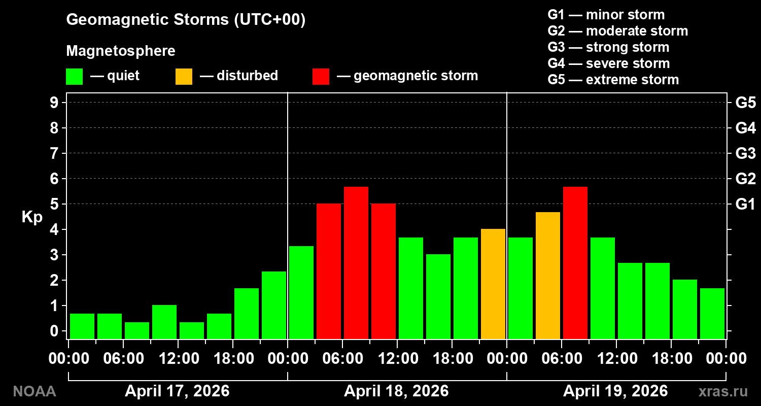 Geomagnetic index Kp for 3 days