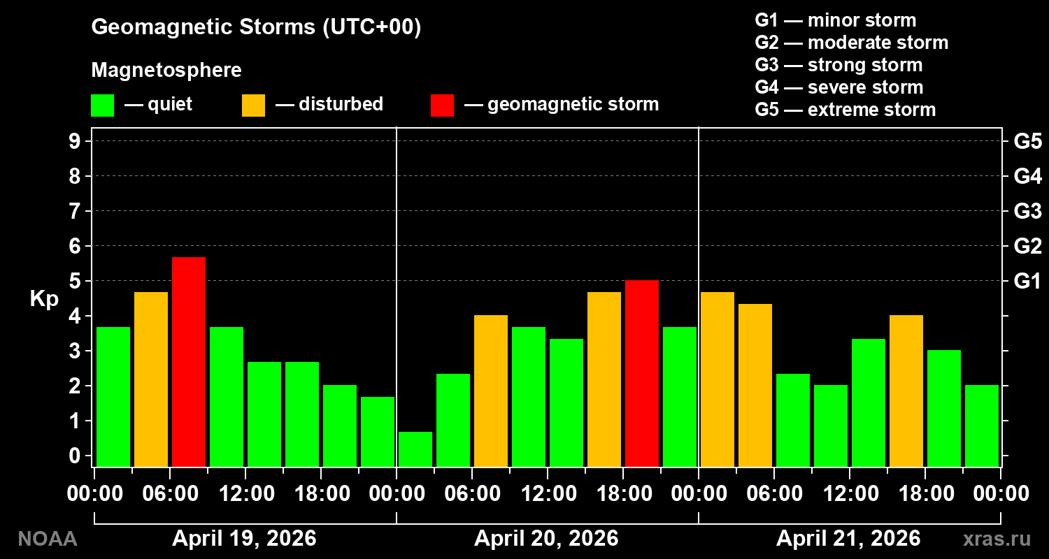 Geomagnetic index Kp for 3 days