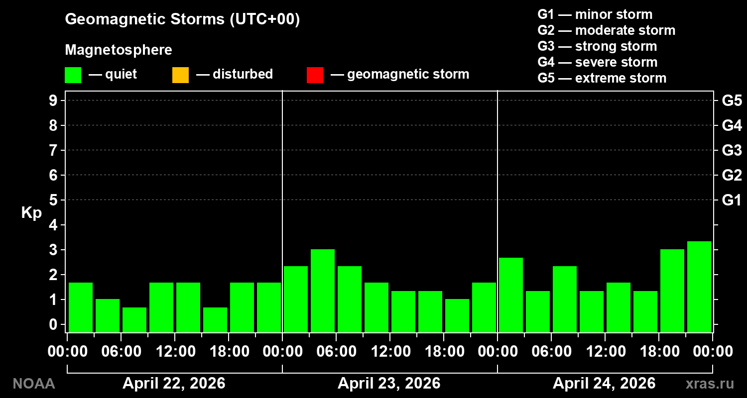 Geomagnetic index Kp for 3 days