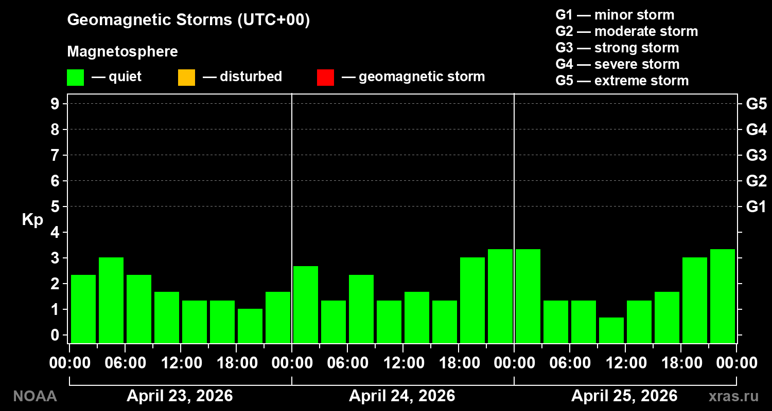 Geomagnetic index Kp for 3 days