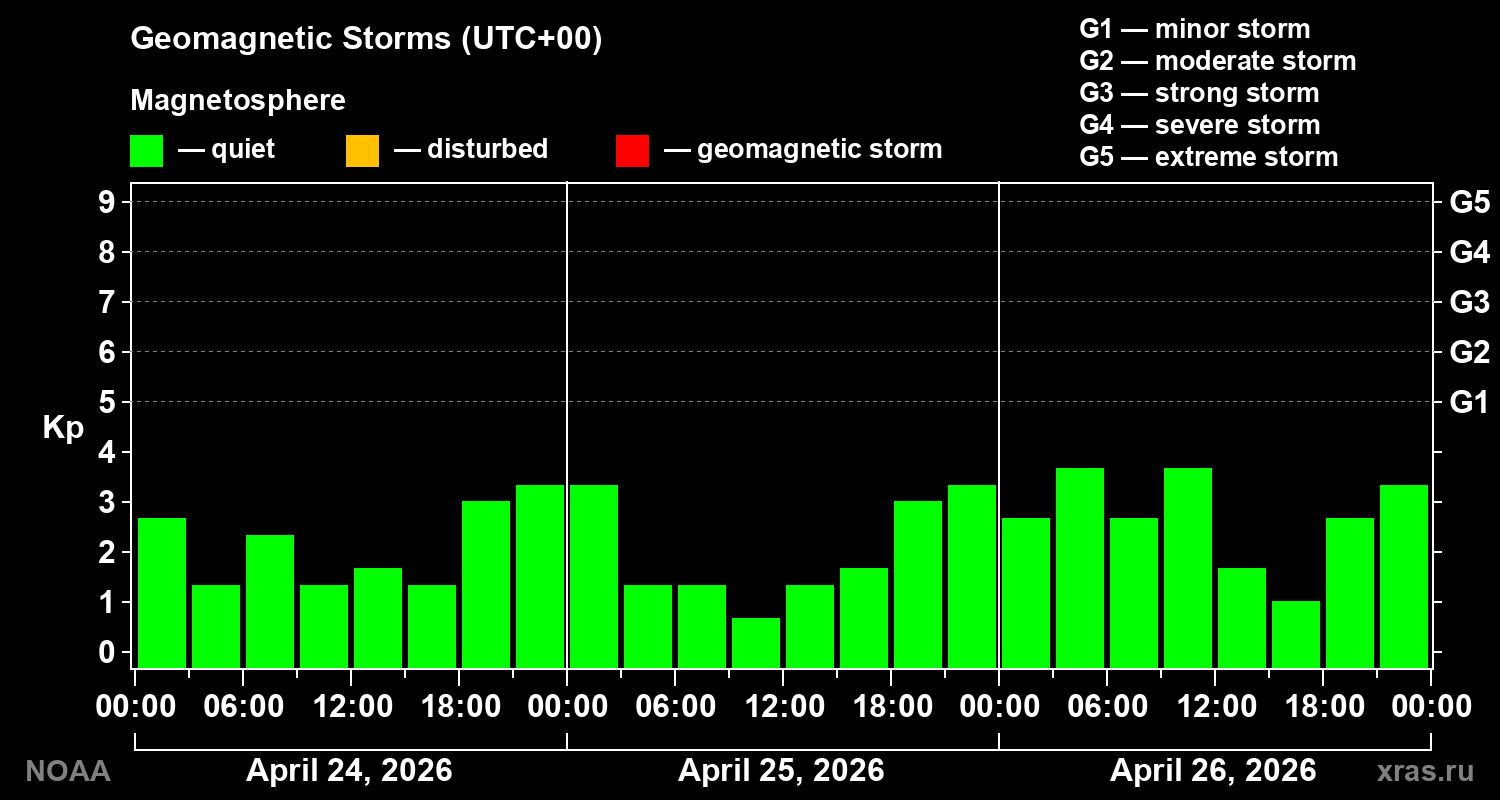 Geomagnetic index Kp for 3 days