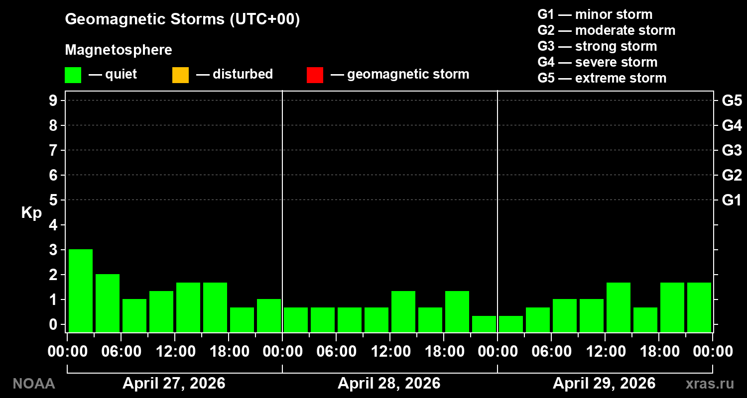 Geomagnetic index Kp for 3 days