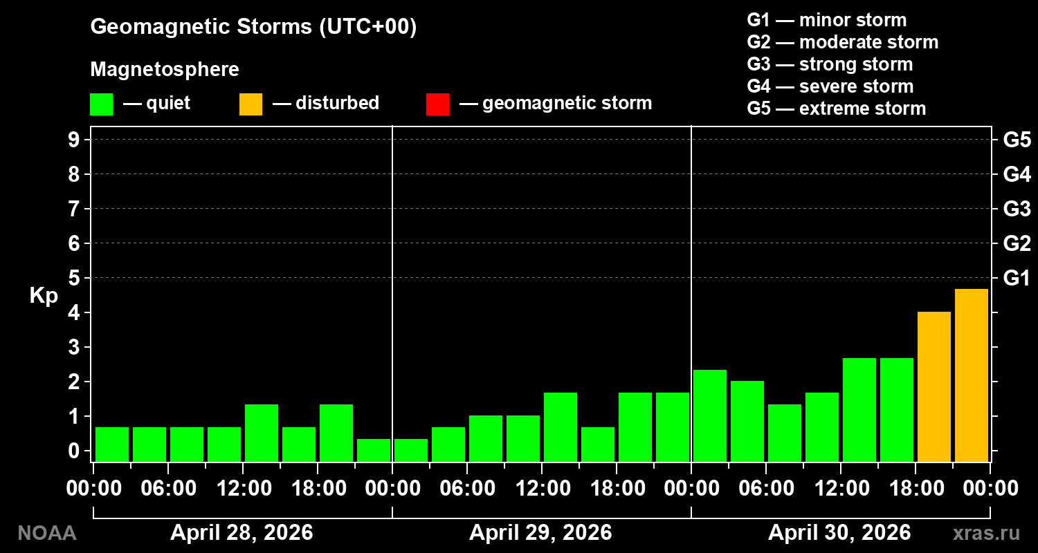 Geomagnetic index Kp for 3 days