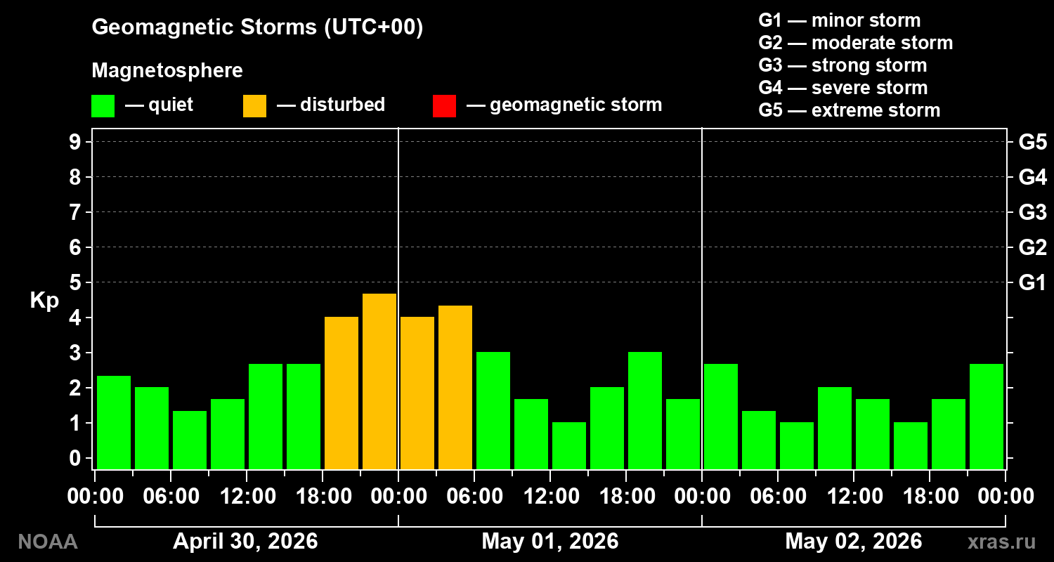 Geomagnetic index Kp for 3 days