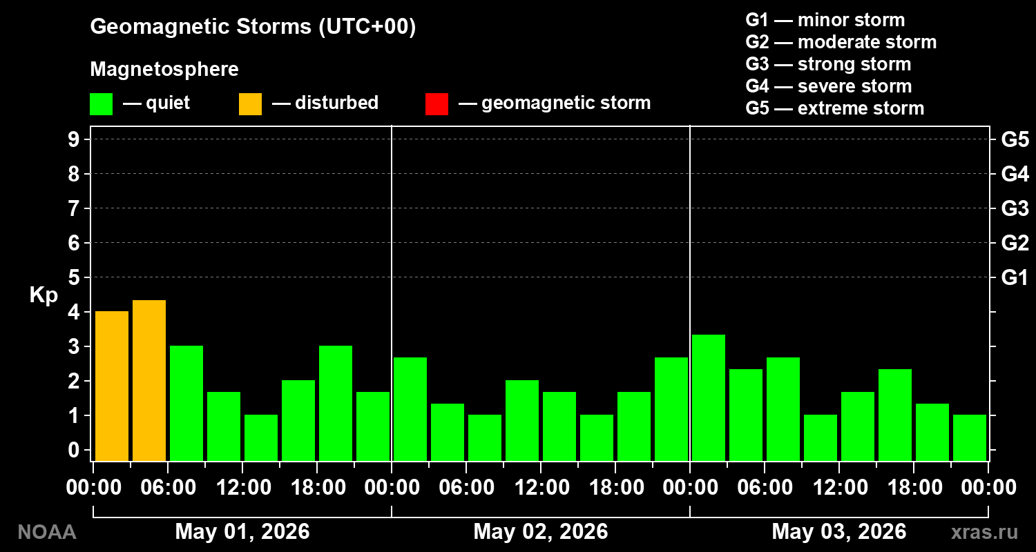 Geomagnetic index Kp for 3 days