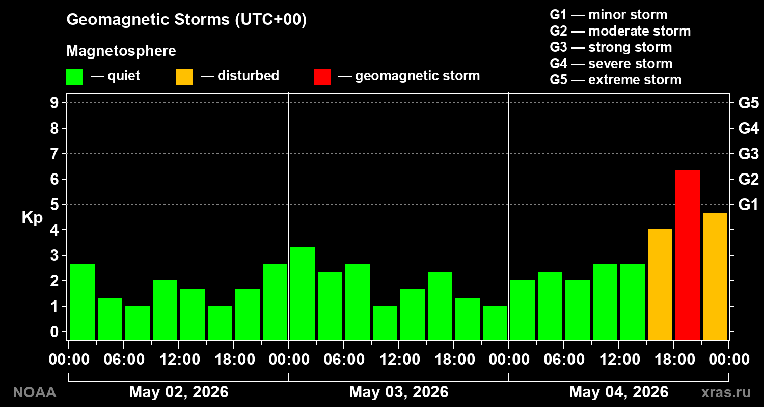 Geomagnetic index Kp for 3 days