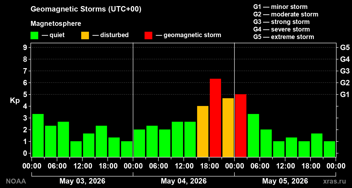 Geomagnetic index Kp for 3 days