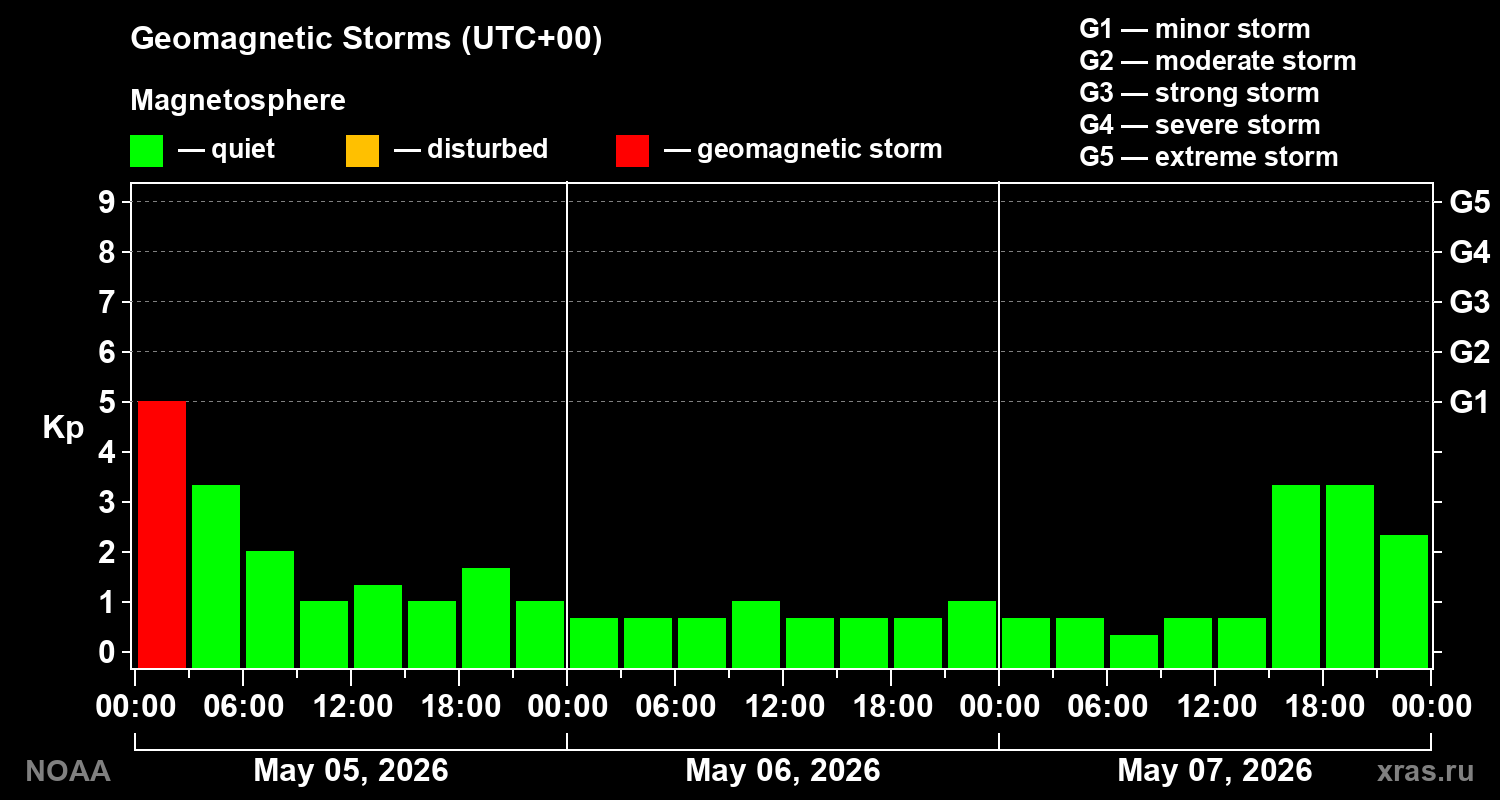 Geomagnetic index Kp for 3 days