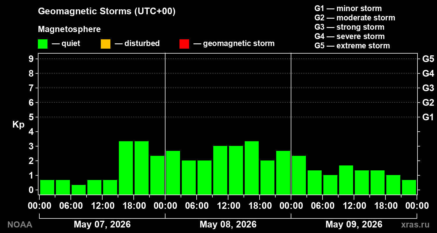 Geomagnetic index Kp for 3 days