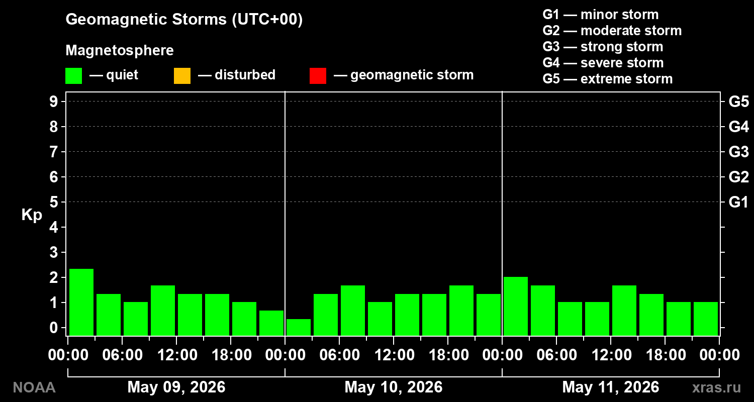 Geomagnetic index Kp for 3 days
