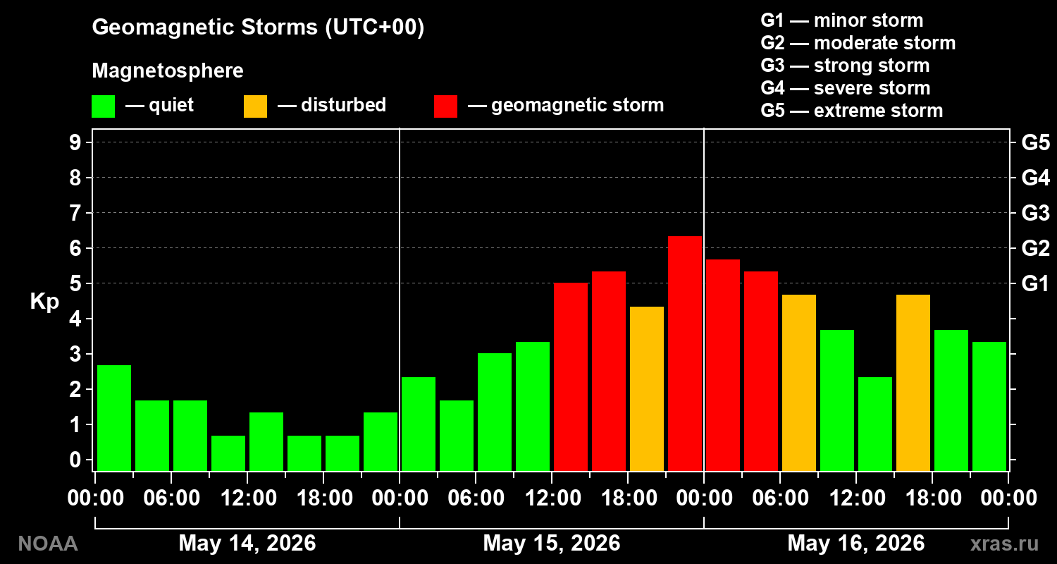 Geomagnetic index Kp for 3 days