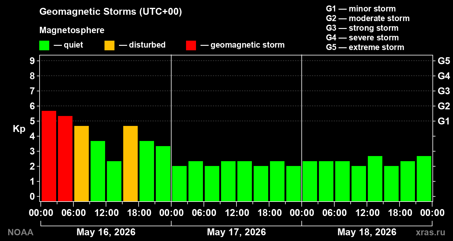 Geomagnetic index Kp for 3 days