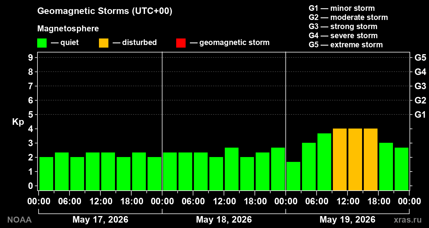 Geomagnetic index Kp for 3 days