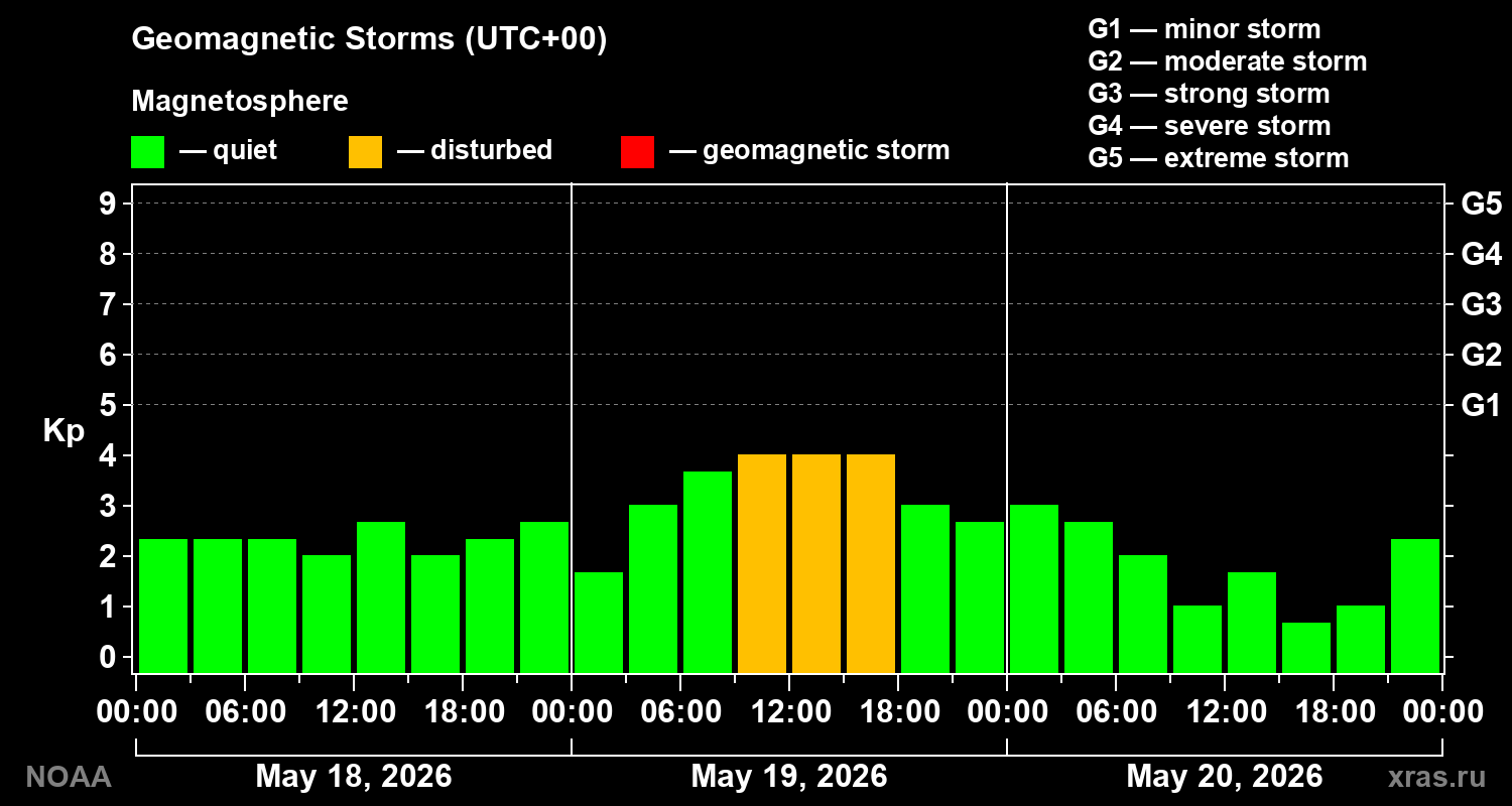 Geomagnetic index Kp for 3 days