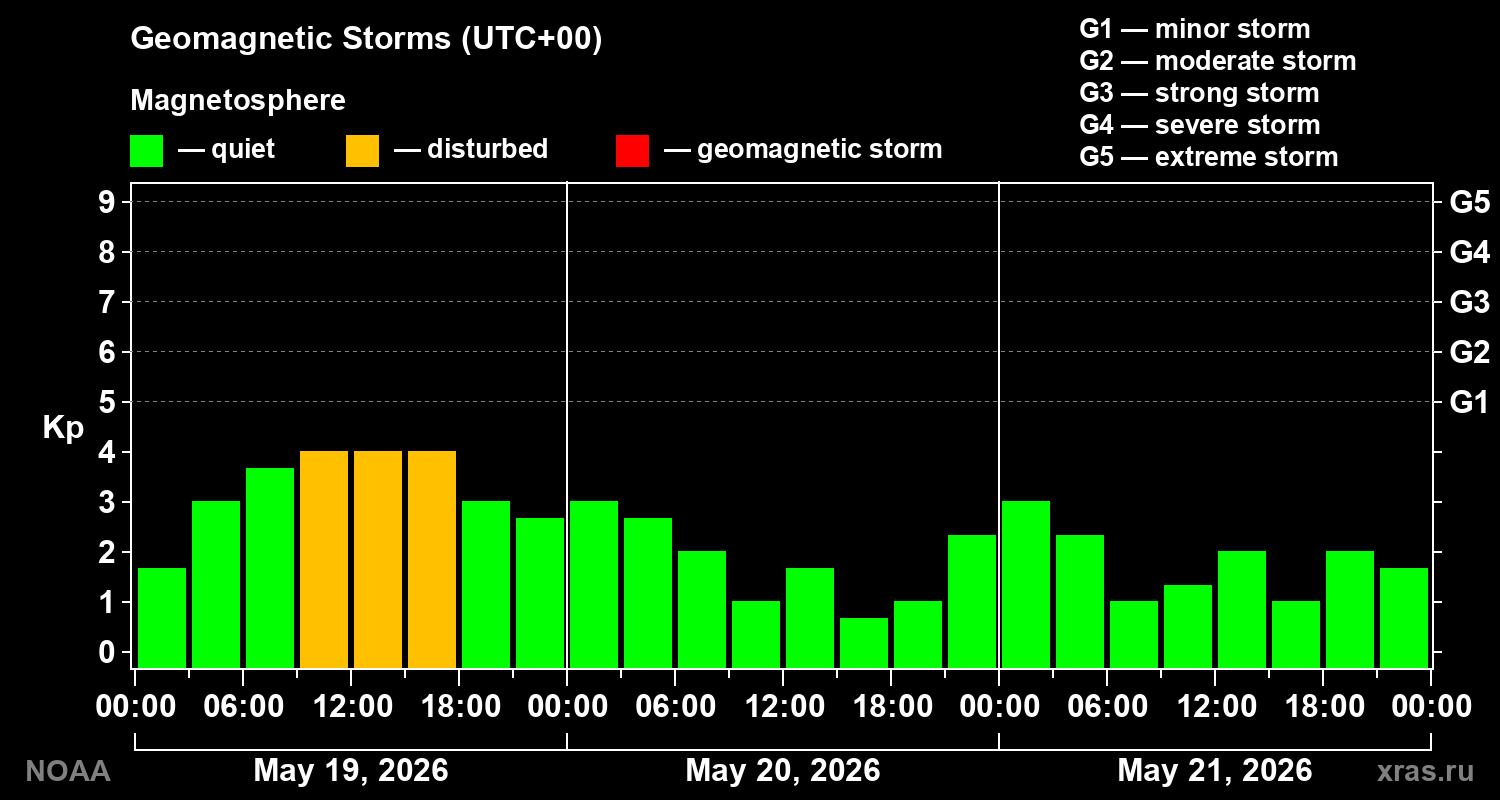 Geomagnetic index Kp for 3 days