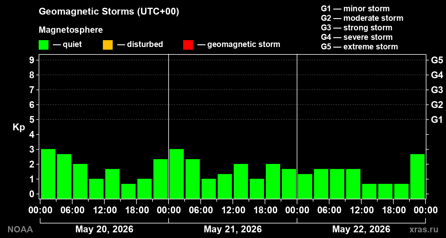 Geomagnetic index Kp for 3 days