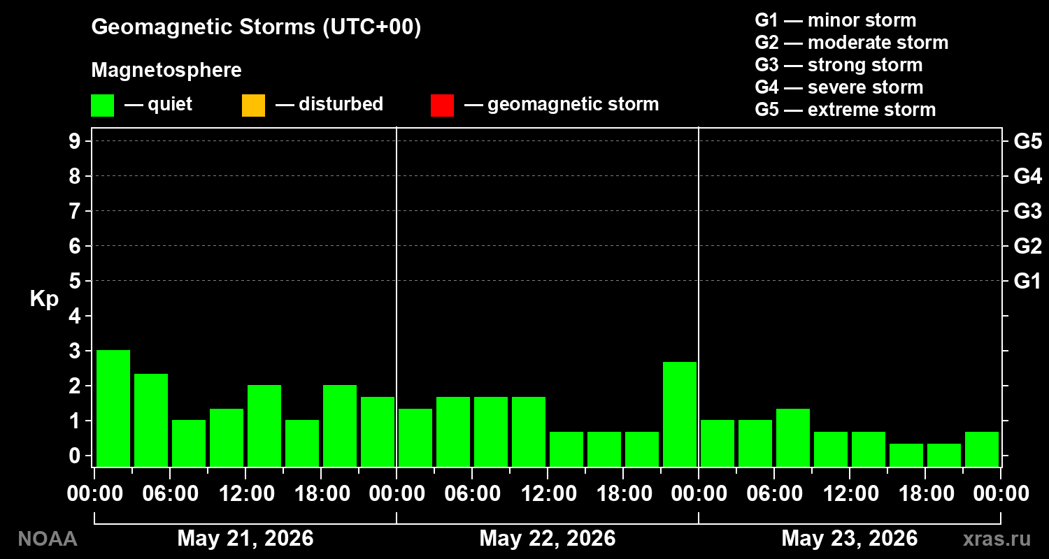 Geomagnetic index Kp for 3 days