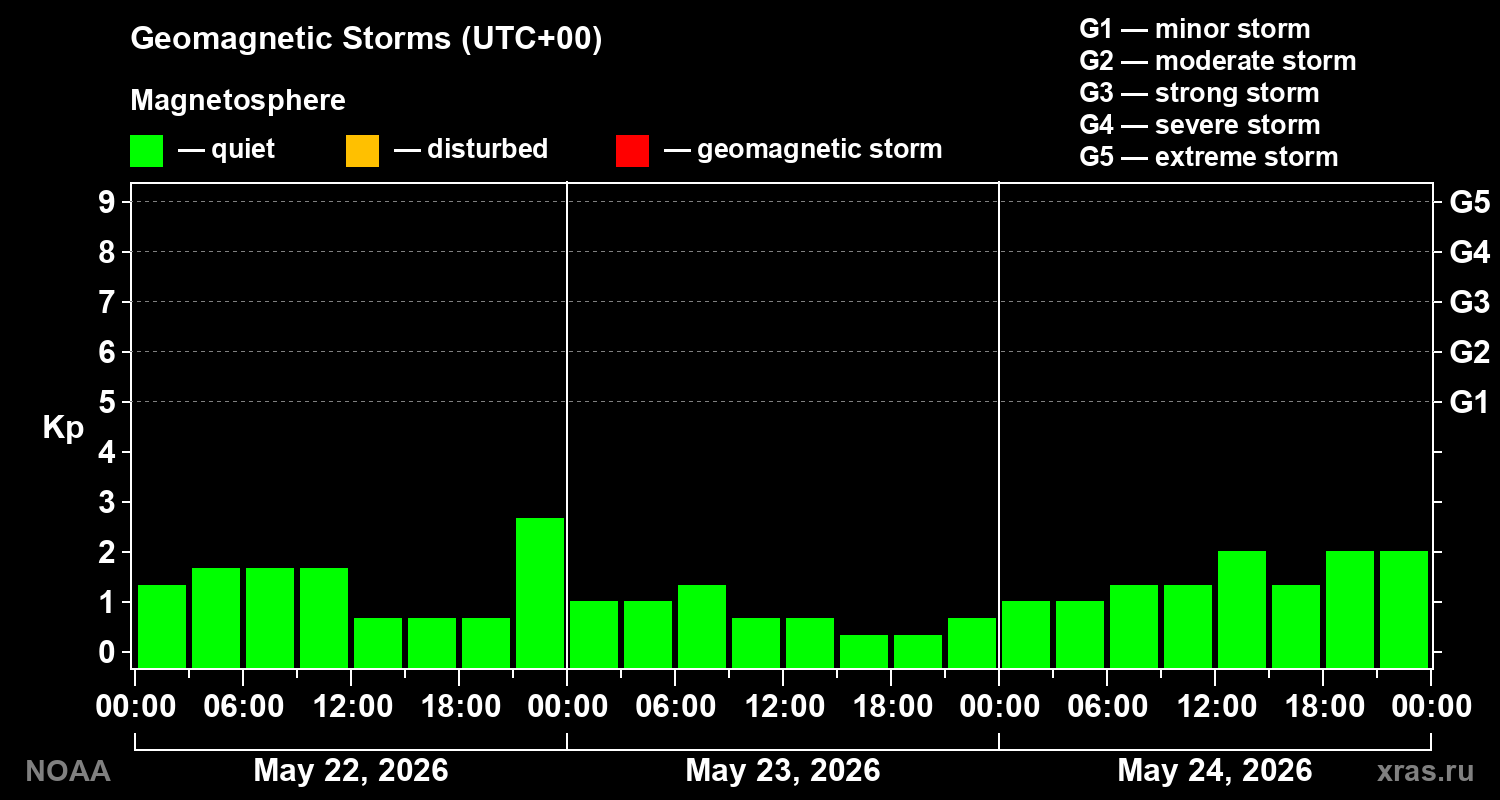 Geomagnetic index Kp for 3 days