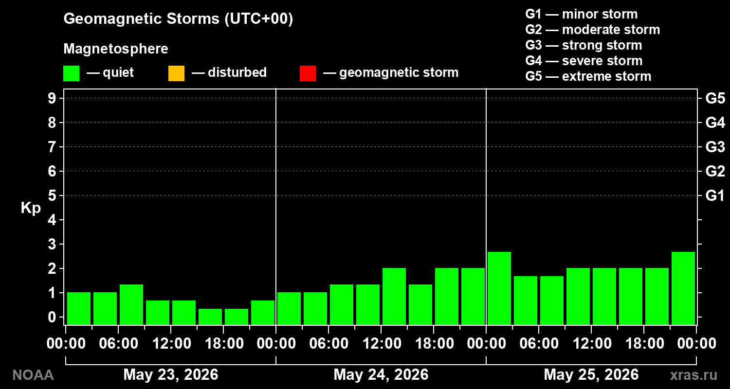 Geomagnetic index Kp for 3 days