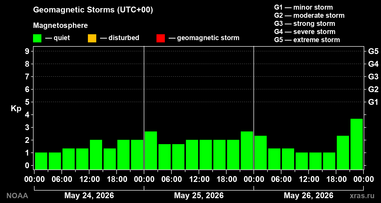 Geomagnetic index Kp for 3 days