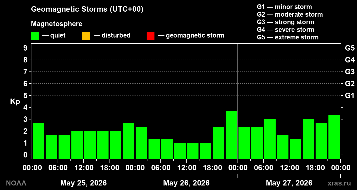 Geomagnetic index Kp for 3 days