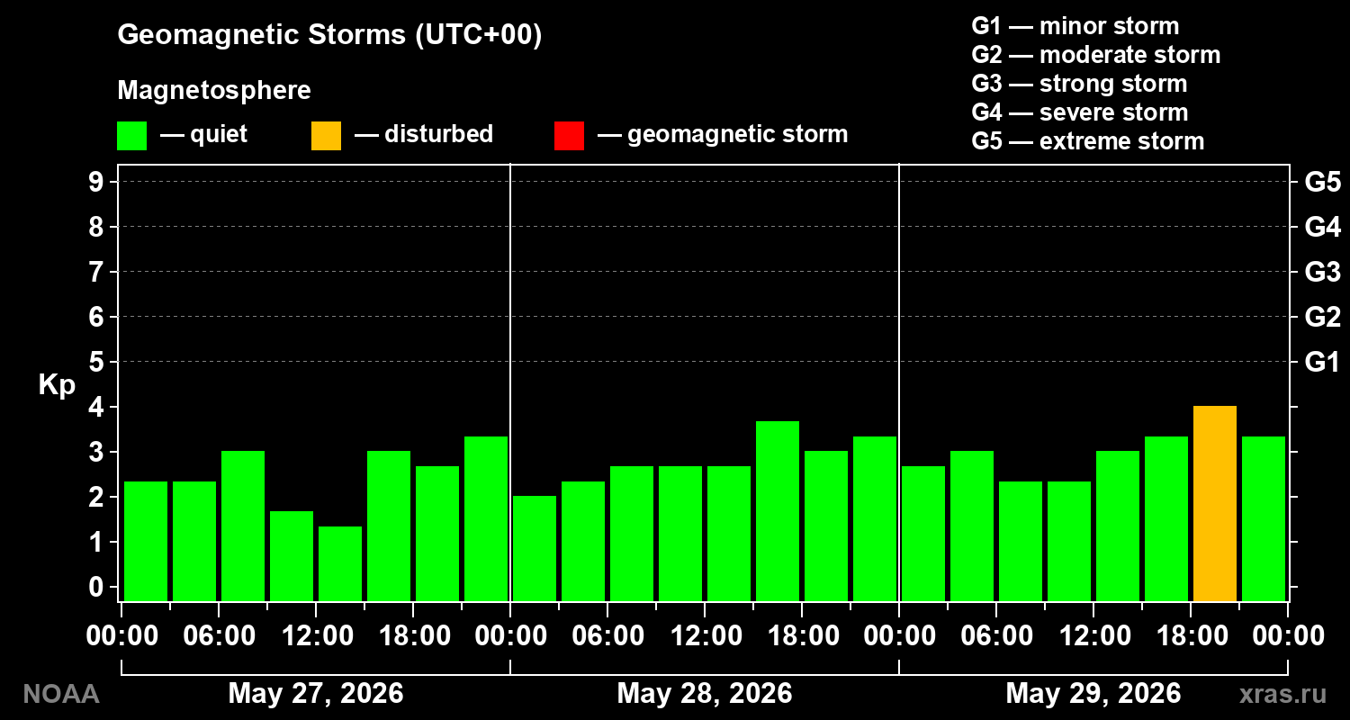 Geomagnetic index Kp for 3 days