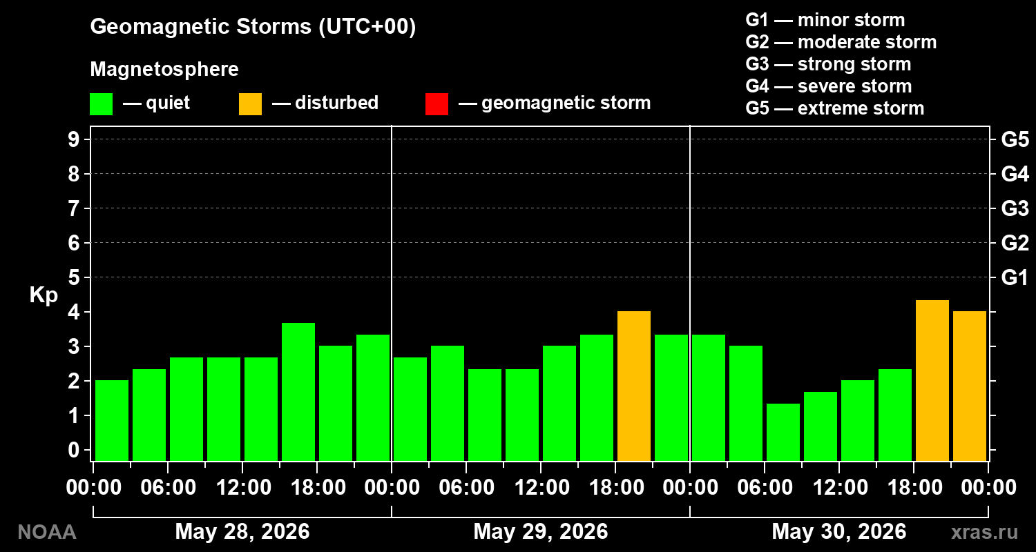 Geomagnetic index Kp for 3 days