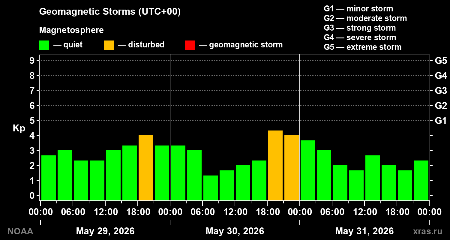 Geomagnetic index Kp for 3 days