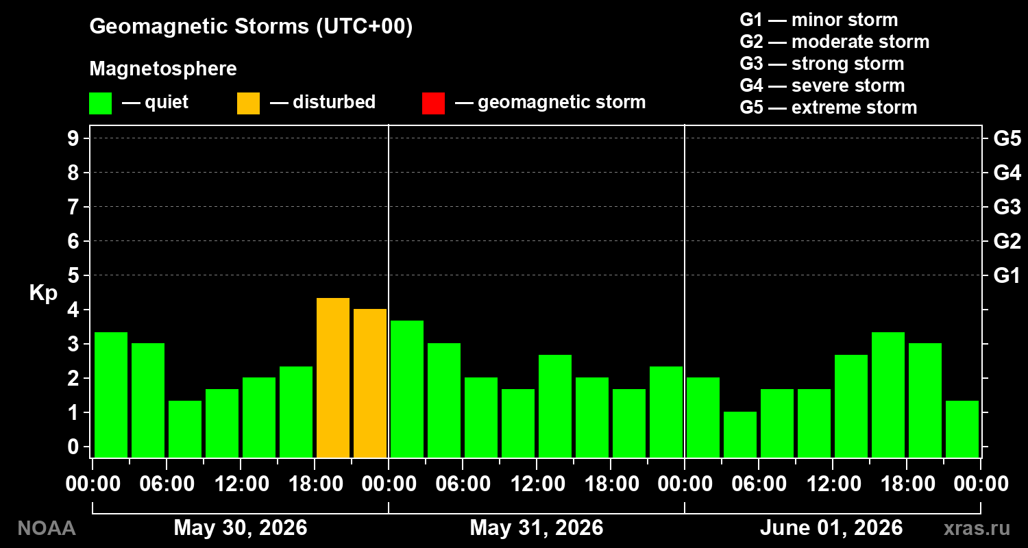 Geomagnetic index Kp for 3 days