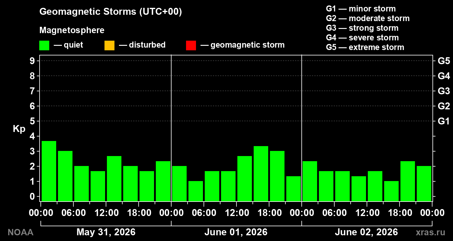 Geomagnetic index Kp for 3 days