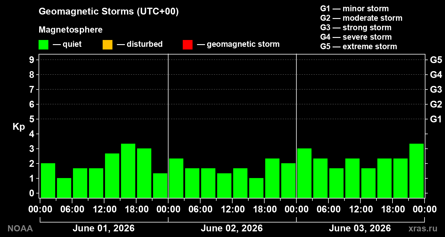 Geomagnetic index Kp for 3 days