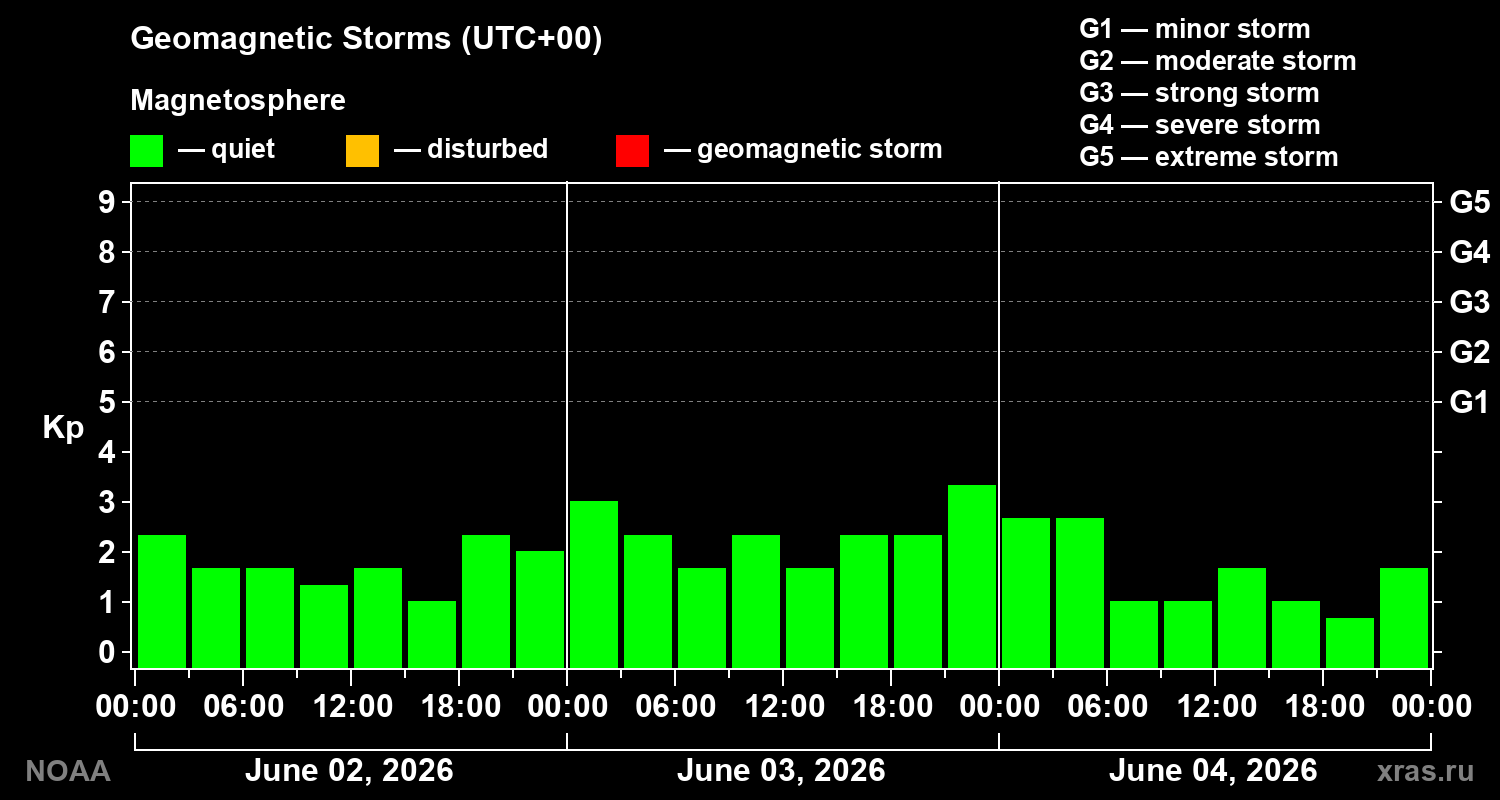 Geomagnetic index Kp for 3 days