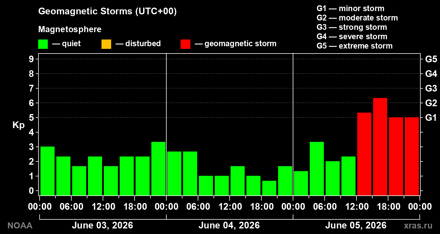 Geomagnetic index Kp for 3 days
