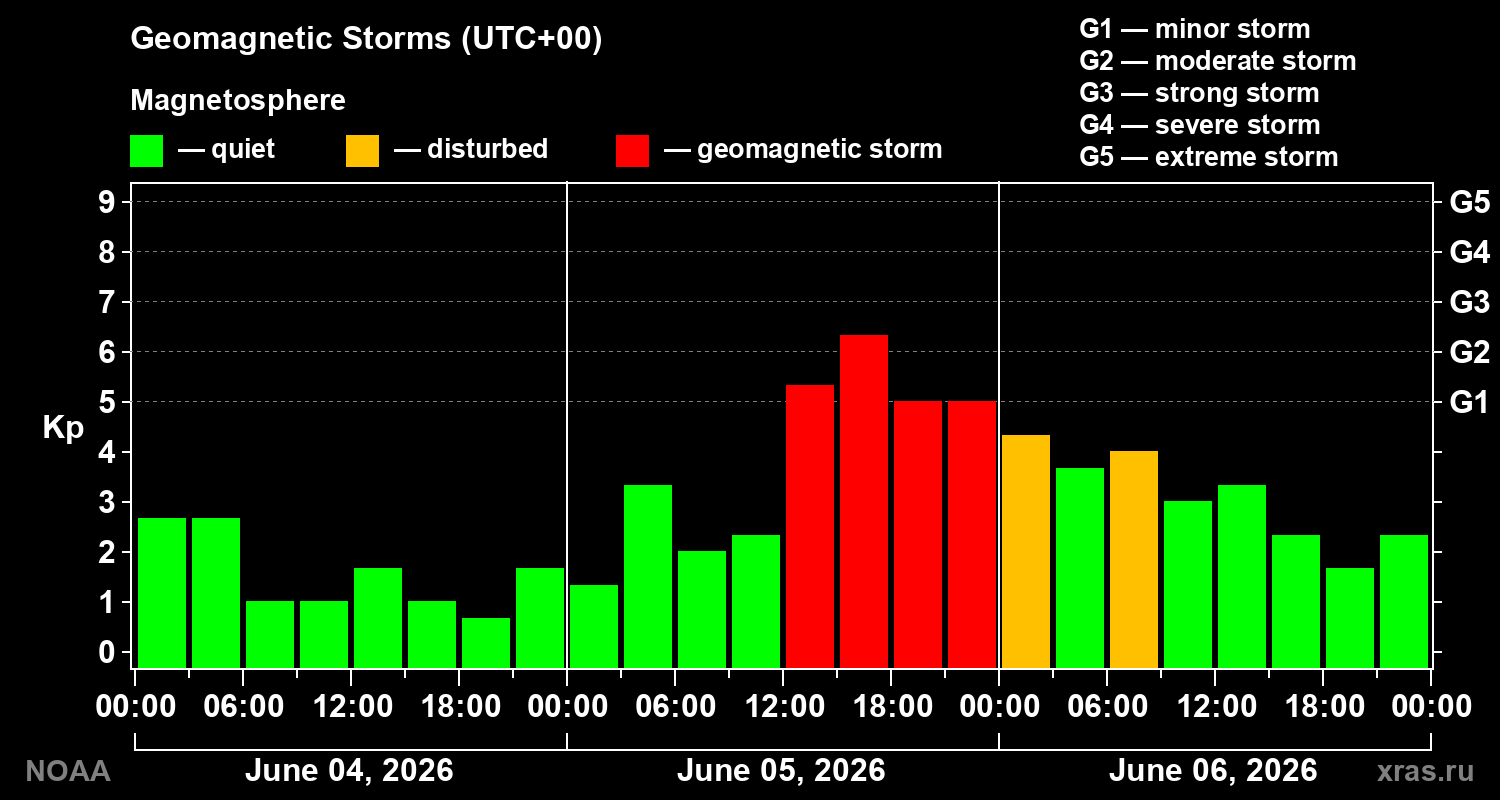 Geomagnetic index Kp for 3 days