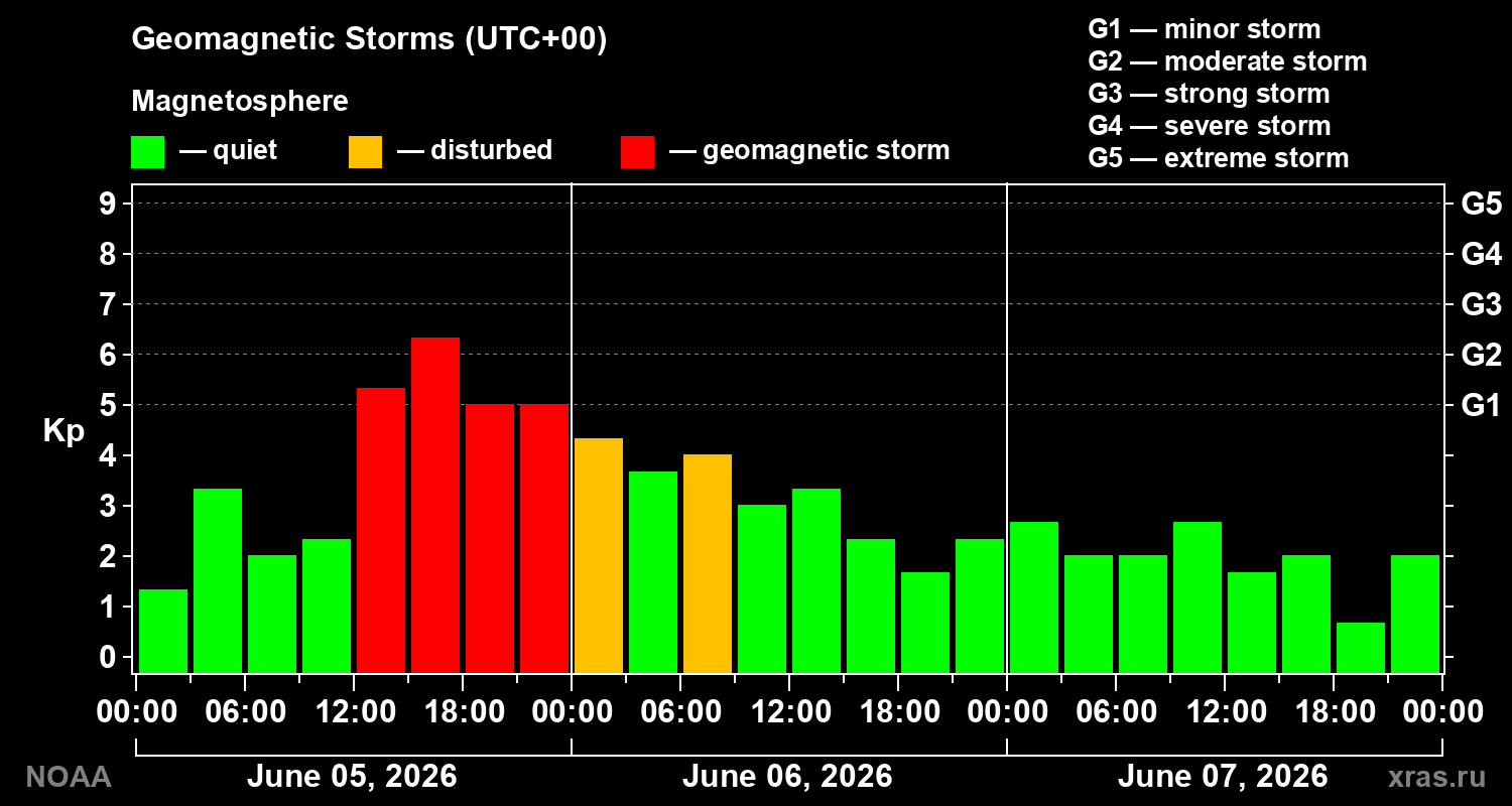 Geomagnetic index Kp for 3 days