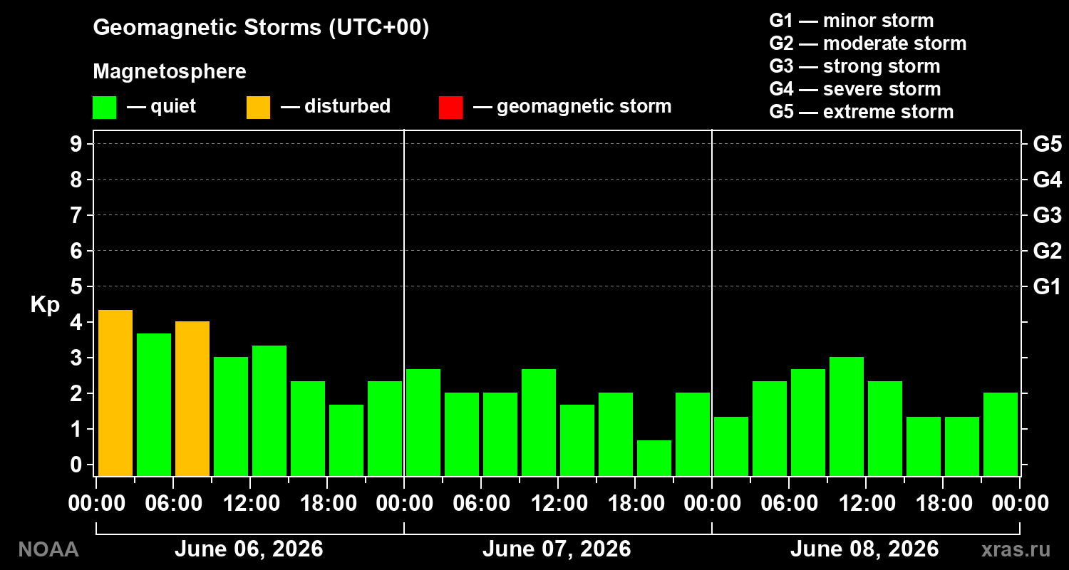 Geomagnetic index Kp for 3 days
