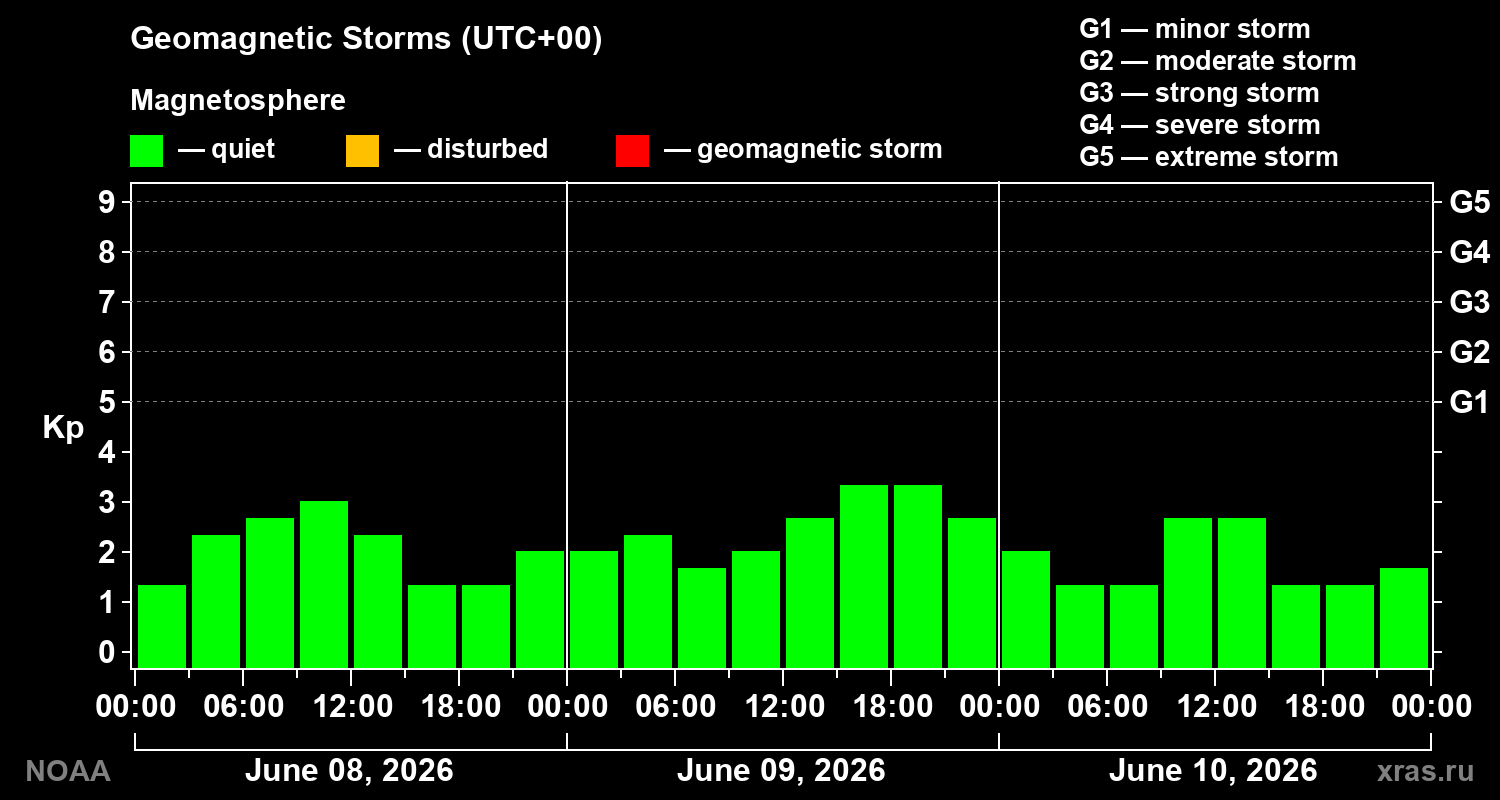 Geomagnetic index Kp for 3 days