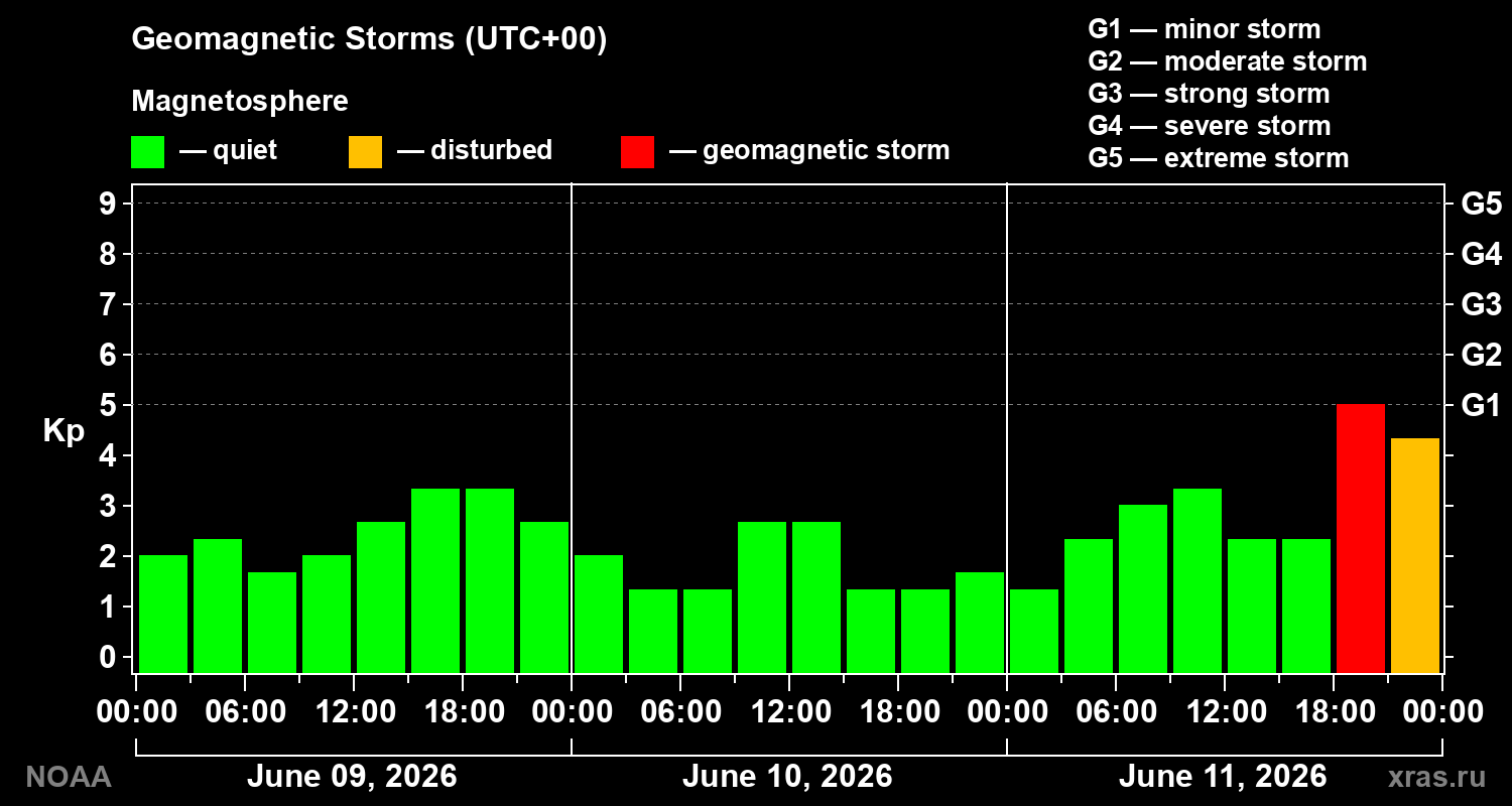 Geomagnetic index Kp for 3 days