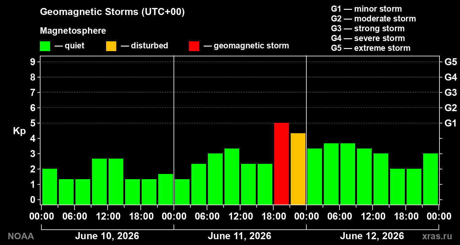 Geomagnetic index Kp for 3 days
