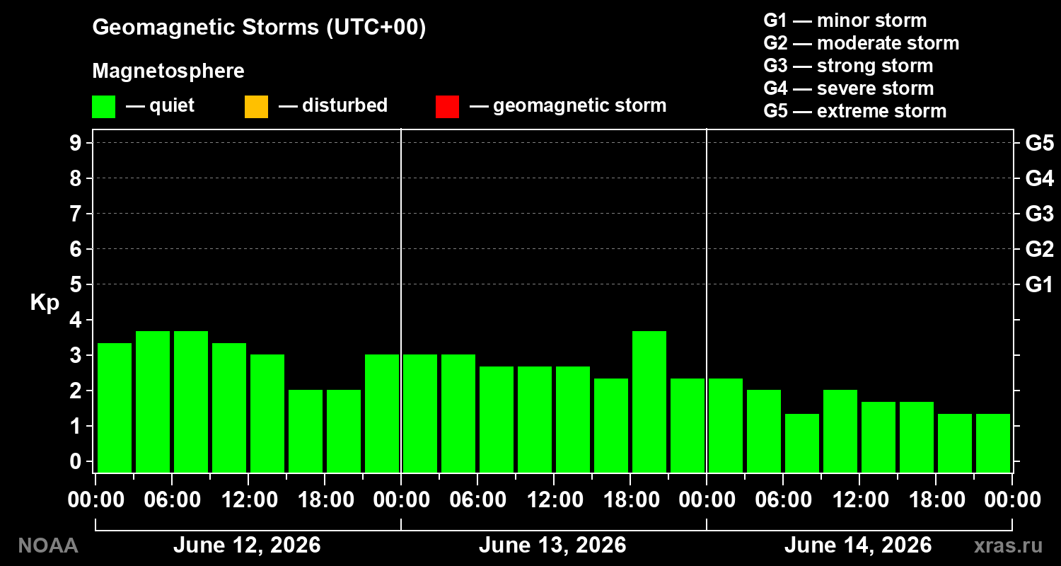 Geomagnetic index Kp for 3 days