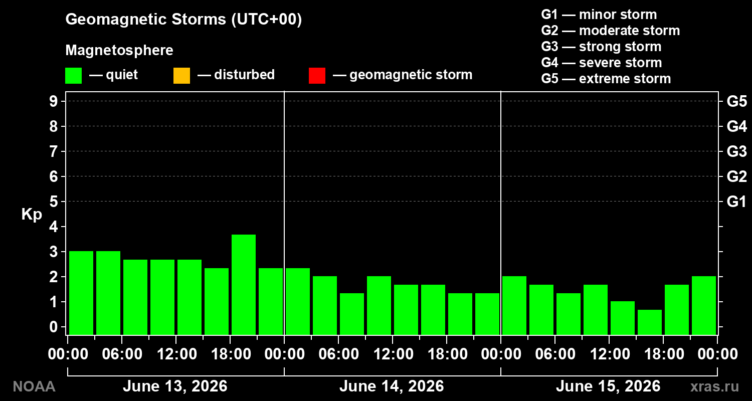 Geomagnetic index Kp for 3 days