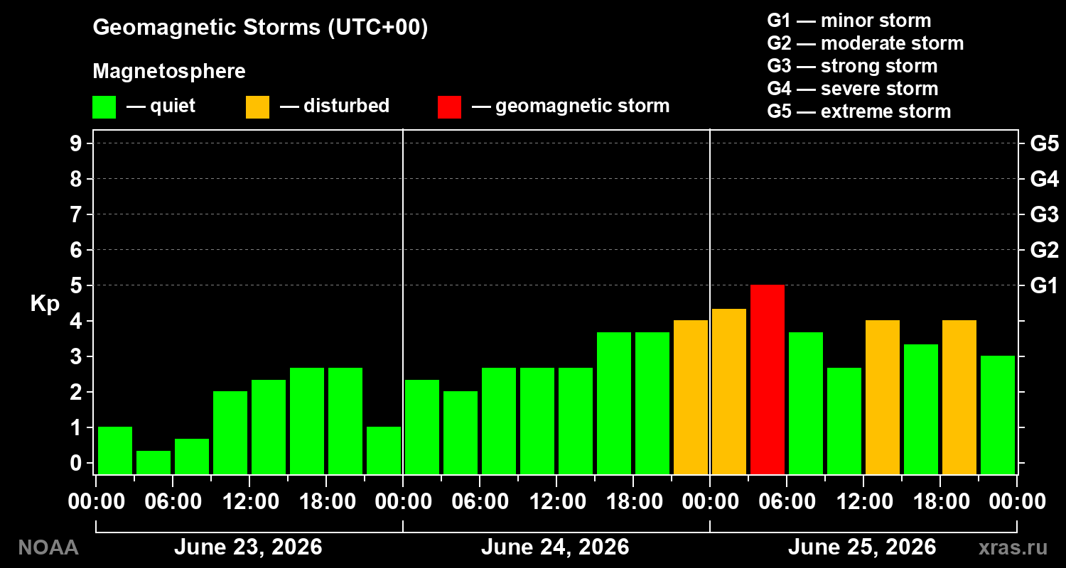 Geomagnetic index Kp for 3 days